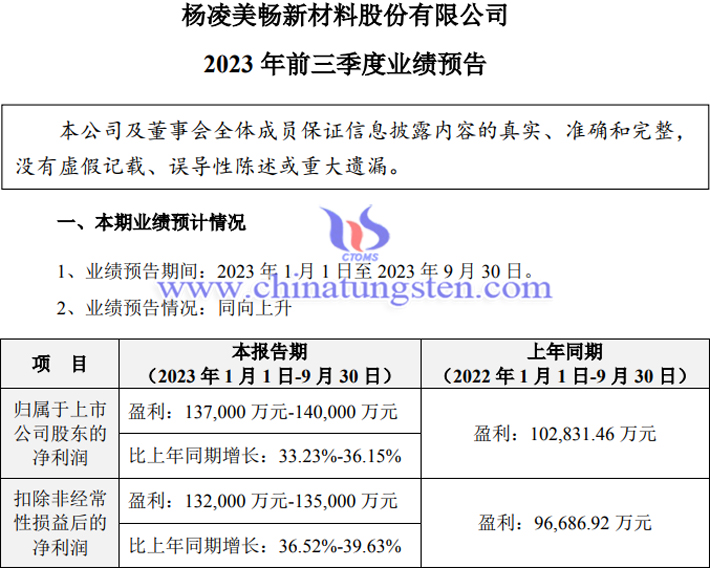 美暢股份2023年前三季度業(yè)績(jī)預(yù)增公告