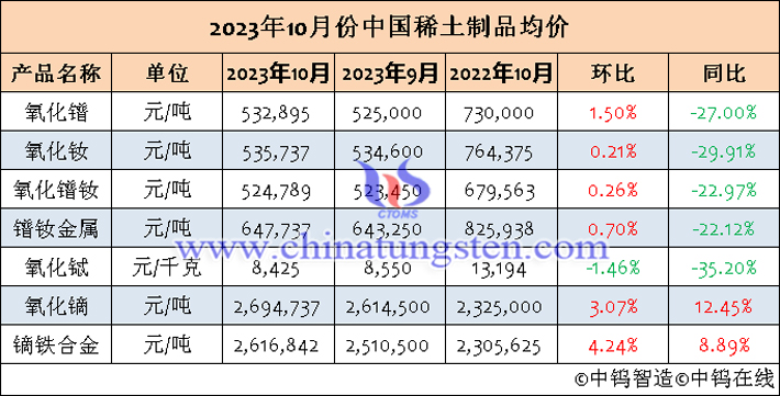 2023年10月中國(guó)稀土製品均價(jià)表