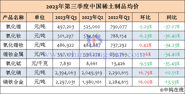 2023年第三季度中國(guó)稀土製品均價(jià)表