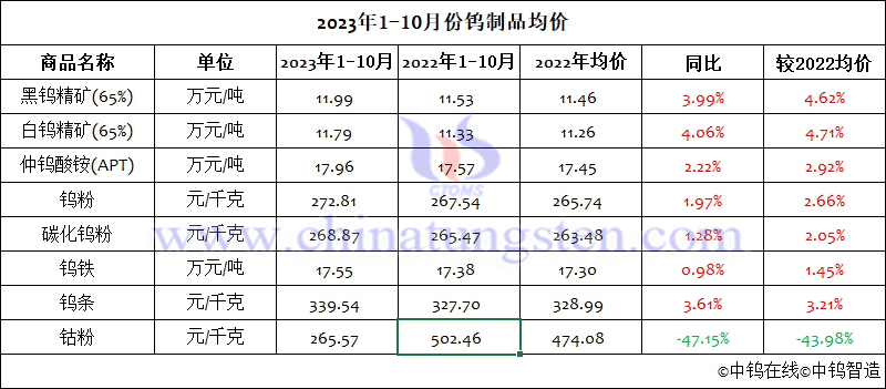 2023年1-10月份鎢製品均價(jià)