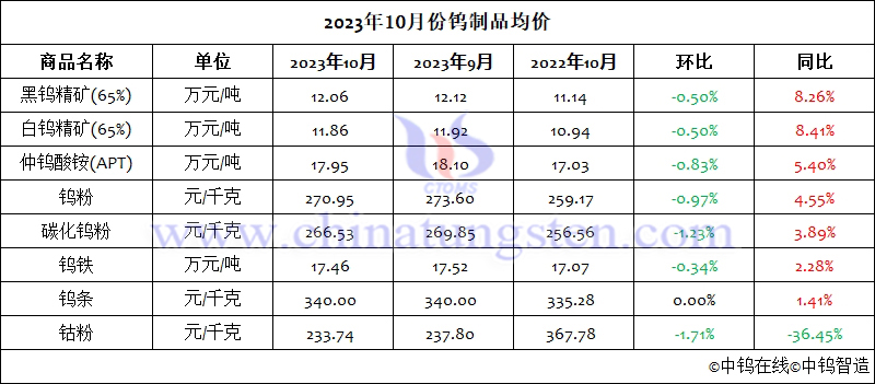 2023年10月份鎢製品均價(jià)