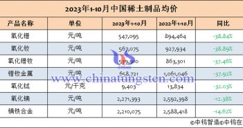 2023年1-10月中國稀土製品均價(jià)表