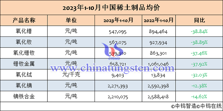 2023年1-10月中國稀土製品均價表