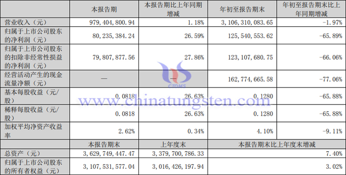 中國(guó)稀土2023年第三季度業(yè)績(jī)報(bào)告