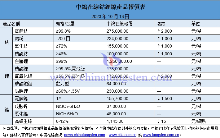 2023年10月13日鈷鋰鎳價格圖片