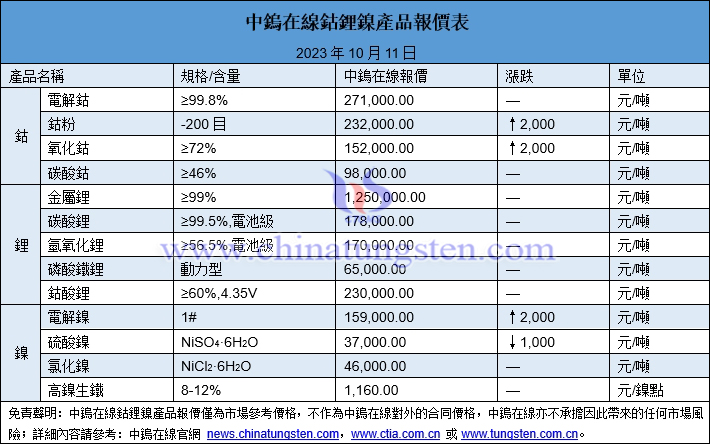 2023年10月11日鈷鋰鎳價(jià)格圖片