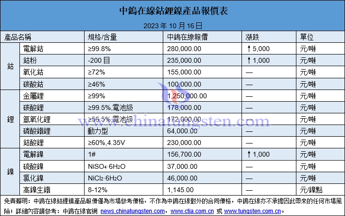 2023年10月16日鈷鋰鎳價格圖片