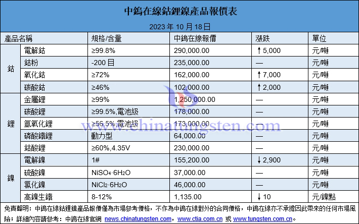 2023年10月18日鈷鋰鎳價(jià)格圖片