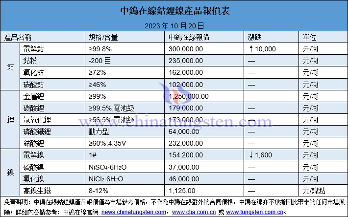 2023年10月20日鈷鋰鎳價格圖片