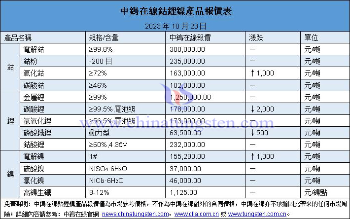 2023年10月23日鈷鋰鎳價(jià)格圖片