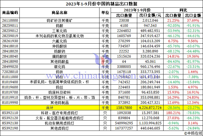 2023年前三季度中國(guó)鎢製品出口資料圖片