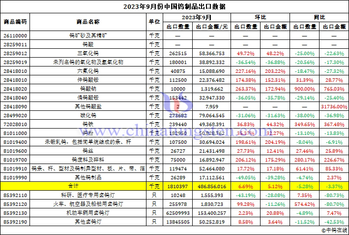 2023年9月份中國(guó)鎢製品出口資料圖片