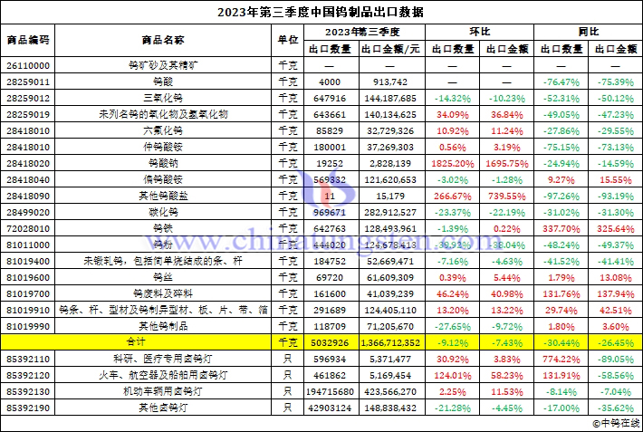 2023年第三季度中國(guó)鎢製品出口資料圖片