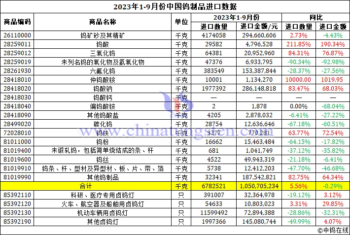 2023年前三季度中國(guó)鎢製品進(jìn)口資料圖片