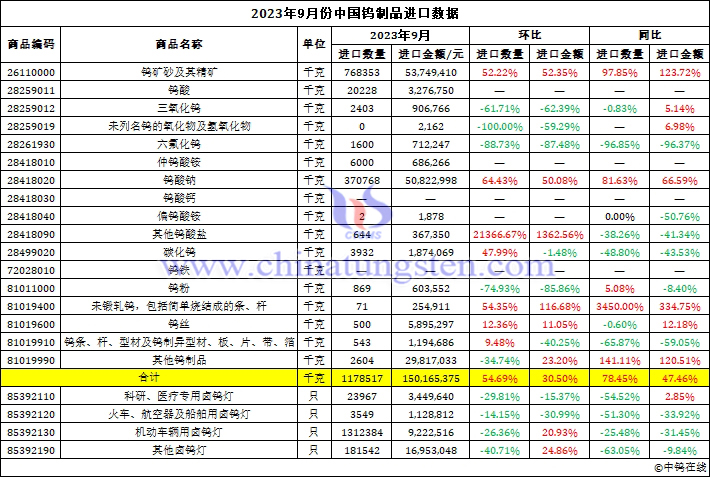 2023年9月份中國(guó)鎢製品進(jìn)口資料圖片