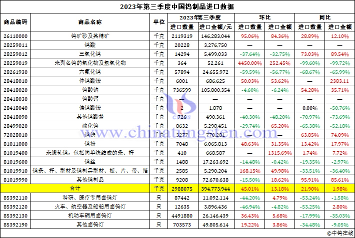 2023年第三季度中國(guó)鎢製品進(jìn)口資料圖片