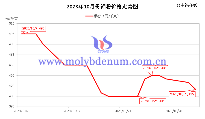 2023年10月鉬粉價(jià)格走勢(shì)圖