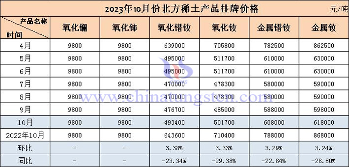 2023年10月北方稀土掛牌價格表