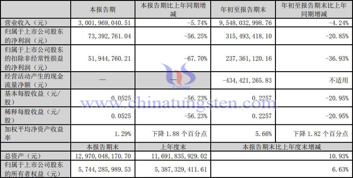 中鎢高新2023年第三季度業(yè)績(jī)報(bào)告