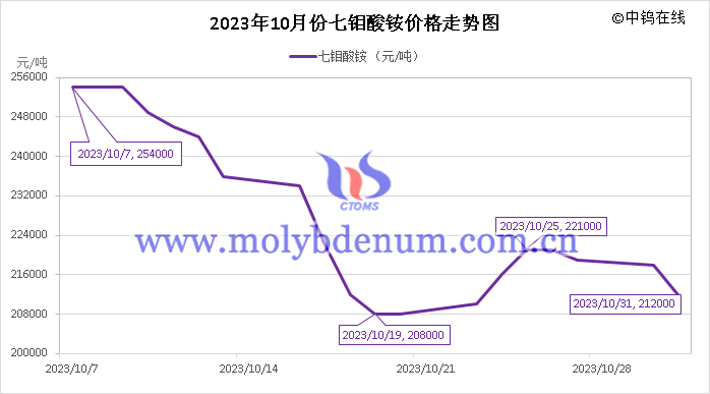 2023年10月七鉬酸銨價格走勢圖