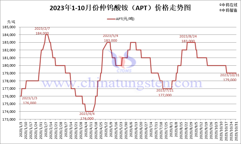 2023年10月份仲鎢酸銨（APT）價(jià)格走勢(shì)圖