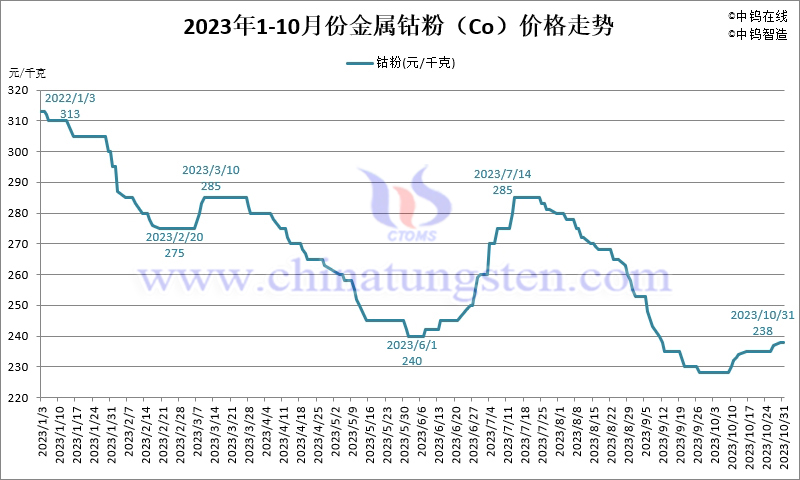 2023年10月份金屬鈷粉（Co）價(jià)格走勢(shì)圖