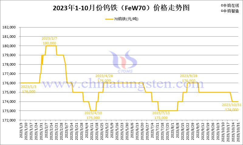 2023年10月份鎢鐵（FeW70）價(jià)格走勢(shì)圖