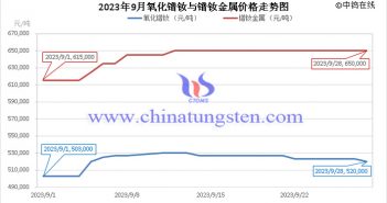 2023年9月氧化鐠釹與鐠釹金屬價(jià)格走勢(shì)圖