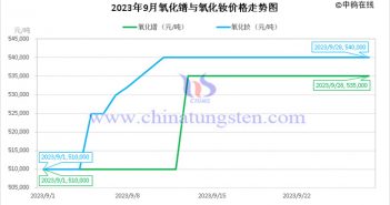 2023年9月氧化鐠與氧化釹價(jià)格走勢(shì)圖