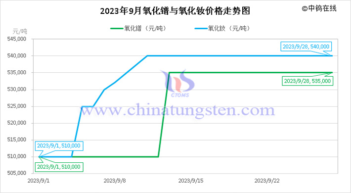 2023年9月氧化鐠與氧化釹價格走勢圖