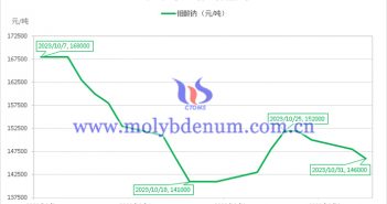 2023年10月鉬酸鈉價格走勢圖