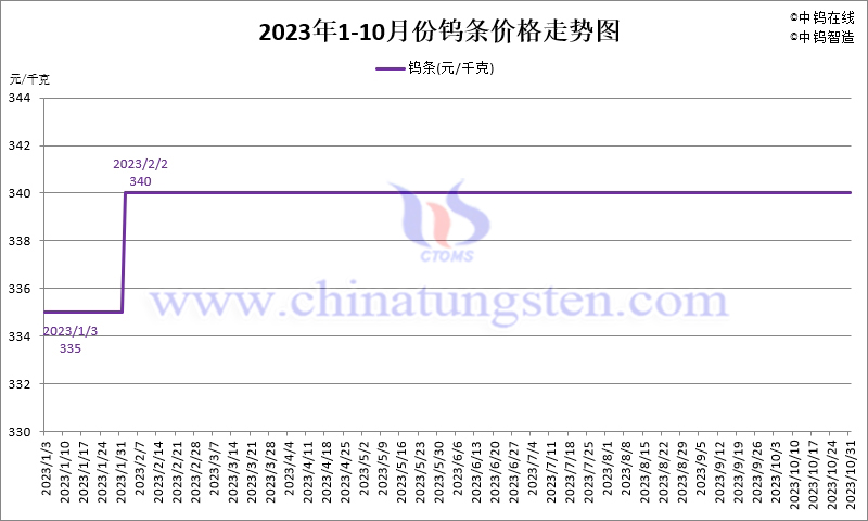 2023年10月份鎢條價(jià)格走勢(shì)圖