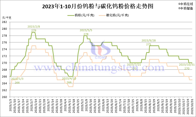 2023年10月份鎢粉（WP）價(jià)格走勢(shì)圖