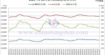 2023年10月份鎢製品價(jià)格走勢圖