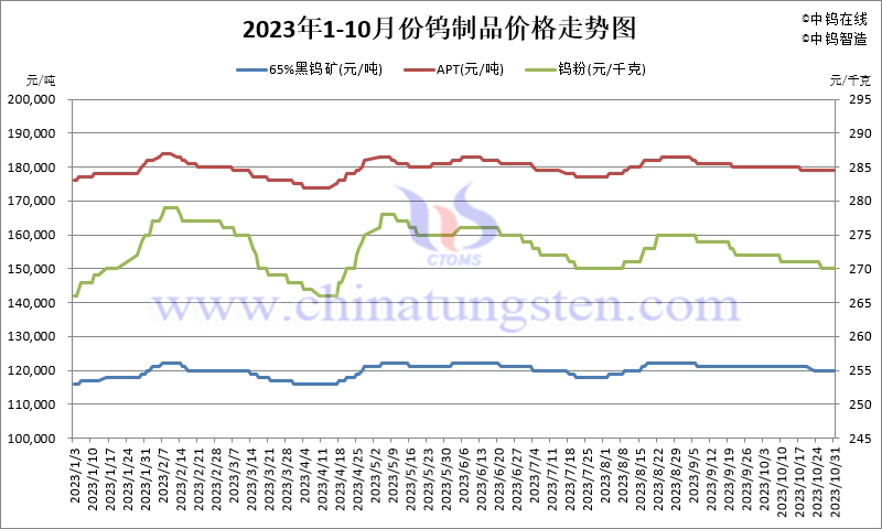 2023年10月份鎢製品價(jià)格走勢(shì)圖