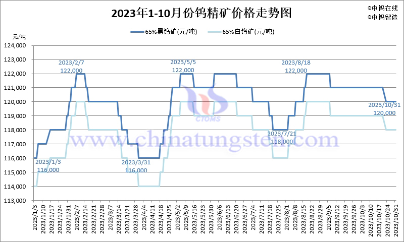 2023年10月份鎢精礦價(jià)格走勢(shì)圖