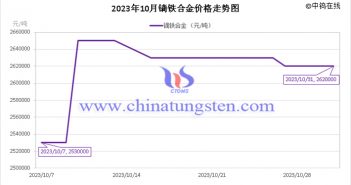 2023年10月鏑鐵合金價格走勢圖