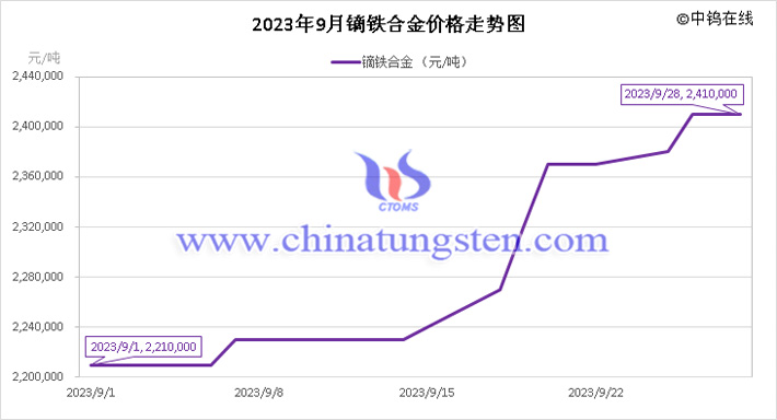 2023年9月鏑鐵合金價(jià)格走勢圖