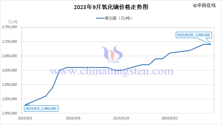 2023年9月氧化鏑價格走勢圖