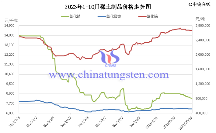 2023年1-10月中國稀土製品價(jià)格走勢(shì)