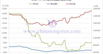 2023年1-9月中國(guó)稀土製品價(jià)格走勢(shì)