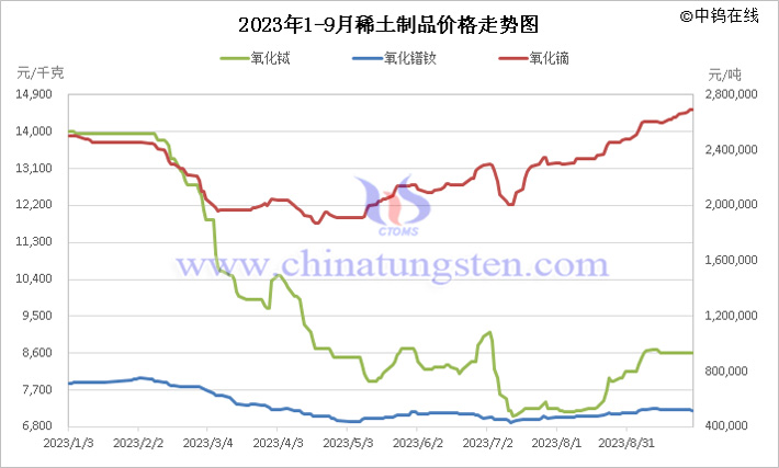 2023年1-9月中國(guó)稀土製品價(jià)格走勢(shì)