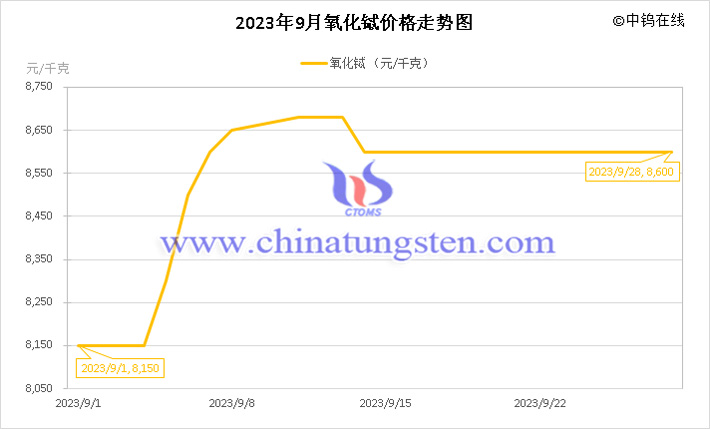 2023年9月氧化鋱價(jià)格走勢(shì)圖