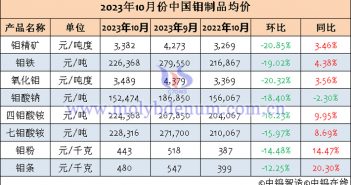 2023年10月中國鉬製品均價表