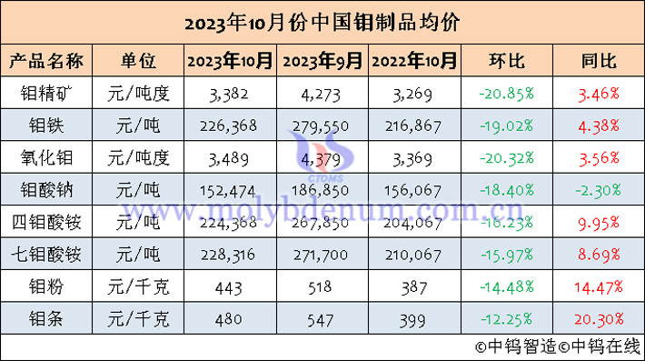 2023年10月中國(guó)鉬製品均價(jià)表