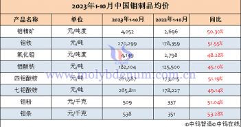 2023年1-10月中國鉬製品均價表