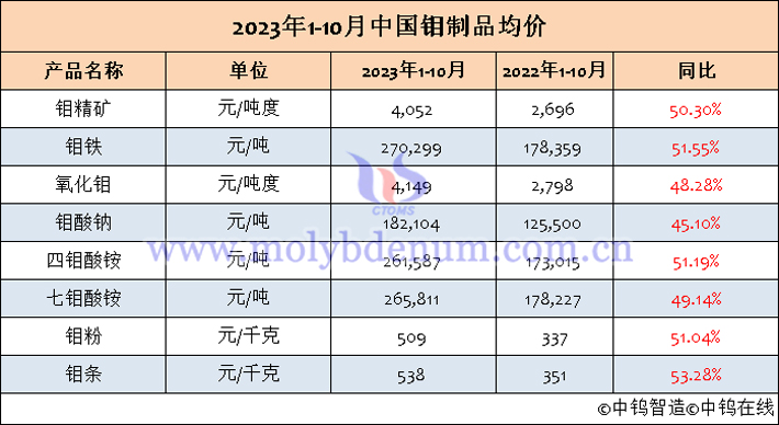 2023年1-10月中國鉬製品均價(jià)表