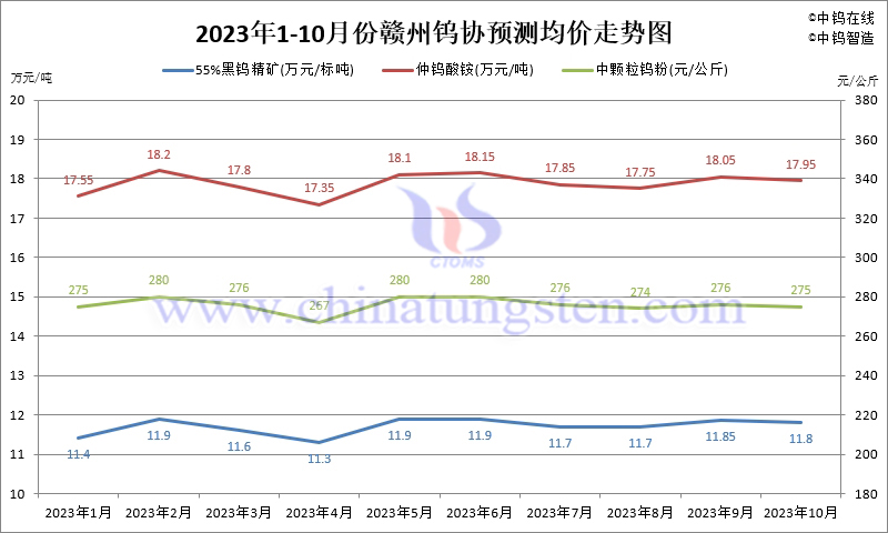 2023年10月份贛州鎢協(xié)預(yù)測(cè)均價(jià)走勢(shì)圖