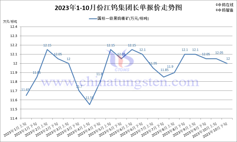 2023年10月份江鎢集團(tuán)長(zhǎng)單報(bào)價(jià)走勢(shì)圖