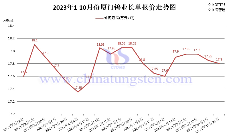 2023年10月份廈門鎢業(yè)長(zhǎng)單報(bào)價(jià)走勢(shì)圖